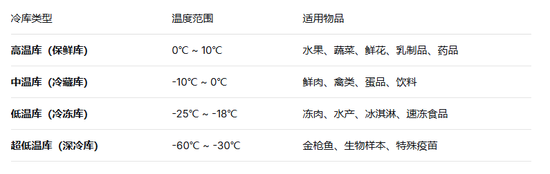 不同冷库存放物品.png