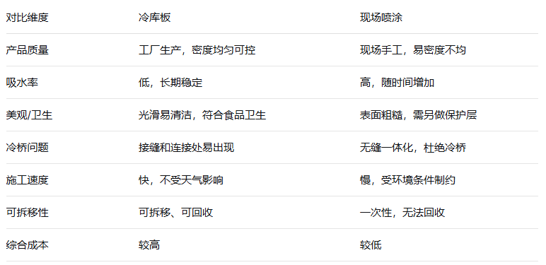 冷库板和现场喷涂对比.png
